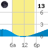 Shell Beach tide chart for Monday, November 13, 2023