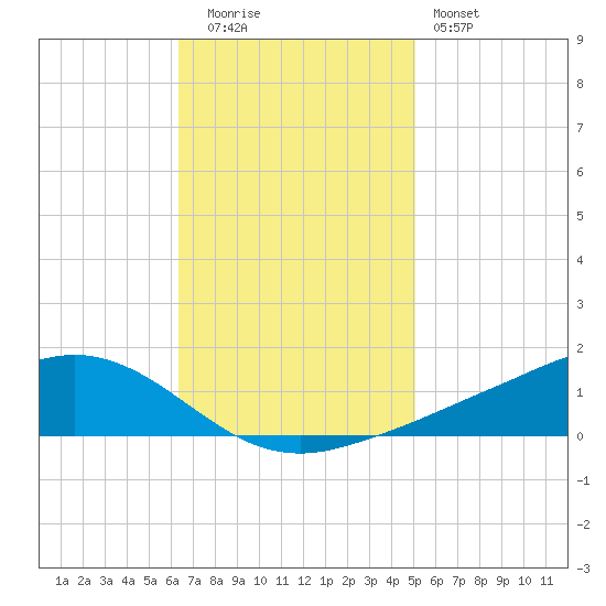 Shell Beach tide chart for Tuesday, November 14, 2023