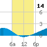 Shell Beach tide chart for Tuesday, November 14, 2023