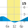 Shell Beach tide chart for Wednesday, November 15, 2023