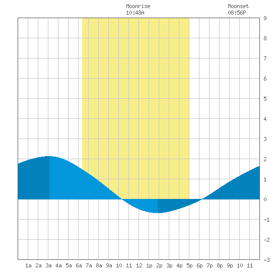Shell Beach tide chart for Friday, November 17, 2023