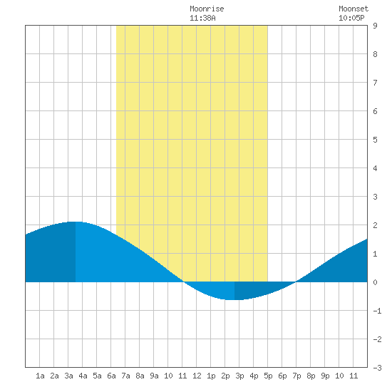 Shell Beach tide chart for Saturday, November 18, 2023