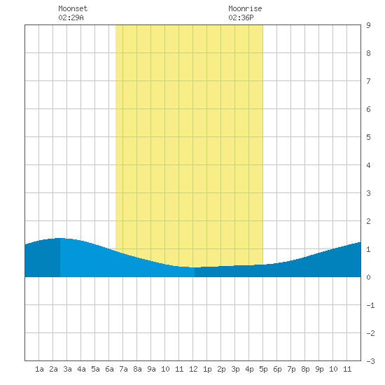 Shell Beach tide chart for Thursday, November 23, 2023