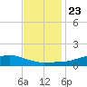 Shell Beach tide chart for Thursday, November 23, 2023