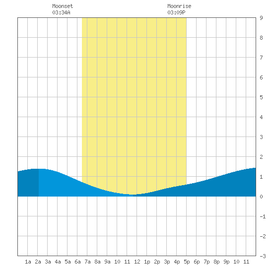 Shell Beach tide chart for Friday, November 24, 2023