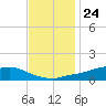 Shell Beach tide chart for Friday, November 24, 2023