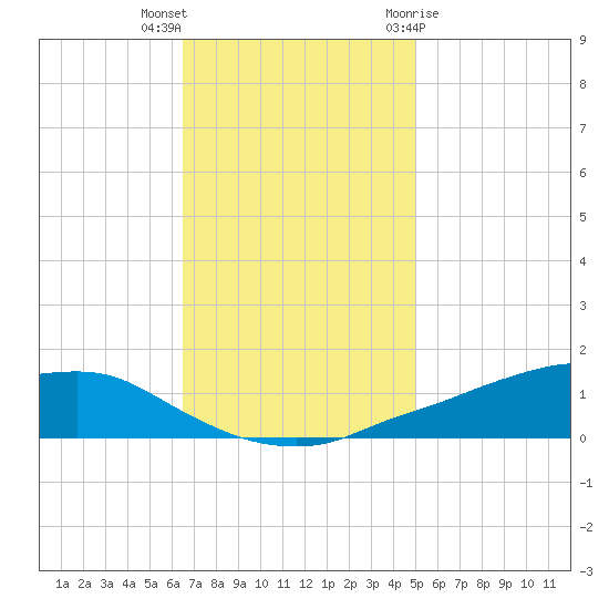 Shell Beach tide chart for Saturday, November 25, 2023