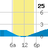 Shell Beach tide chart for Saturday, November 25, 2023