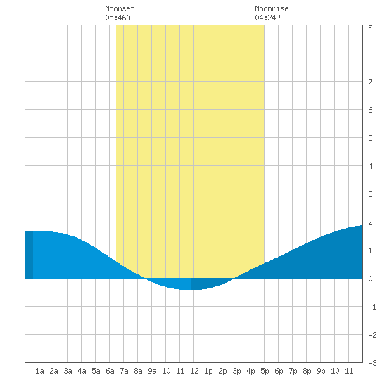 Shell Beach tide chart for Sunday, November 26, 2023