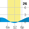 Shell Beach tide chart for Sunday, November 26, 2023