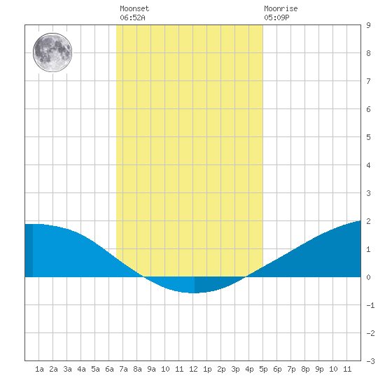 Shell Beach tide chart for Monday, November 27, 2023