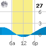 Shell Beach tide chart for Monday, November 27, 2023