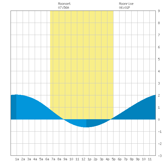 Shell Beach tide chart for Tuesday, November 28, 2023