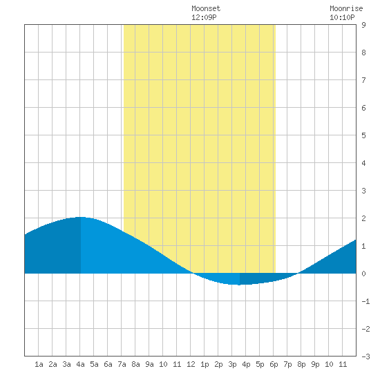 Shell Beach tide chart for Thursday, November 2, 2023