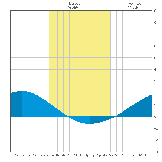 Shell Beach tide chart for Thursday, November 30, 2023