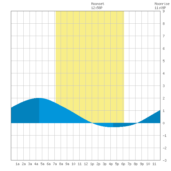 Shell Beach tide chart for Friday, November 3, 2023