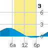 Shell Beach tide chart for Friday, November 3, 2023