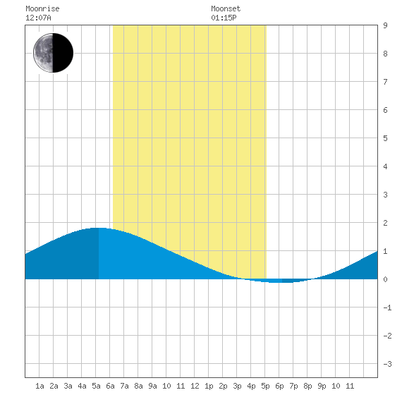 Shell Beach tide chart for Sunday, November 5, 2023