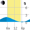 Shell Beach tide chart for Sunday, November 5, 2023