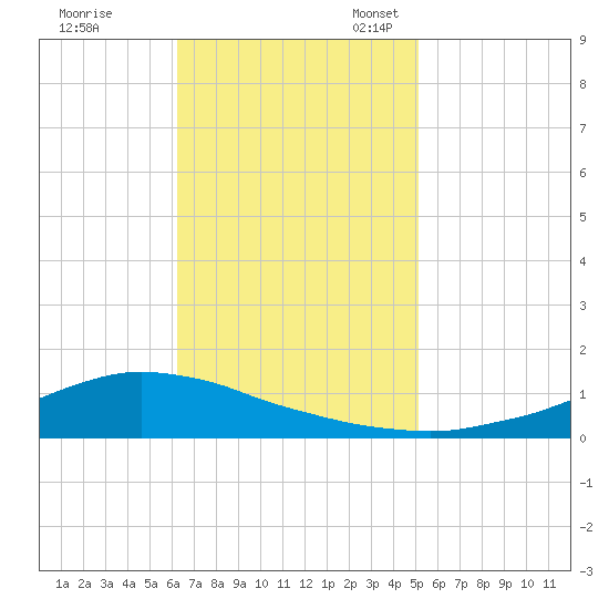 Shell Beach tide chart for Tuesday, November 7, 2023