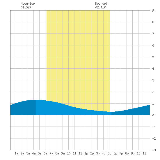 Shell Beach tide chart for Wednesday, November 8, 2023
