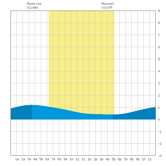 Shell Beach tide chart for Thursday, November 9, 2023
