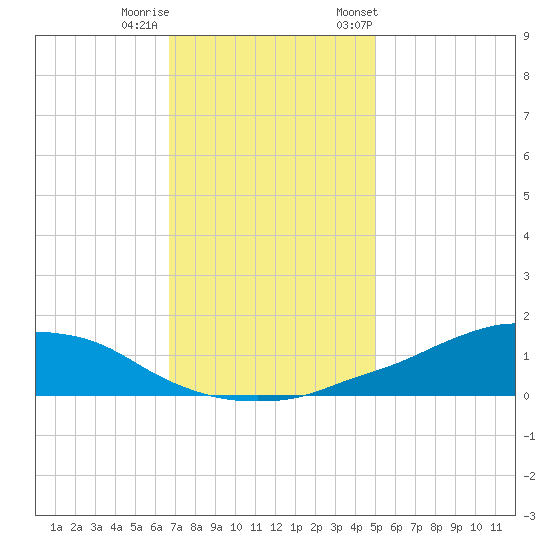 Shell Beach tide chart for Sunday, December 10, 2023