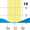 Shell Beach tide chart for Sunday, December 10, 2023