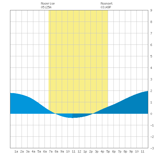Shell Beach tide chart for Monday, December 11, 2023