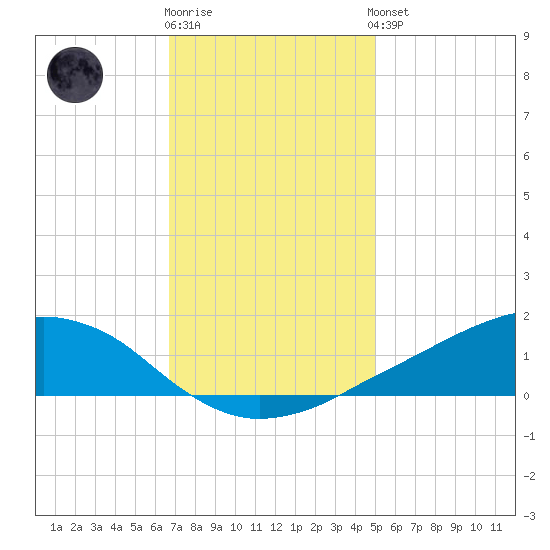 Shell Beach tide chart for Tuesday, December 12, 2023