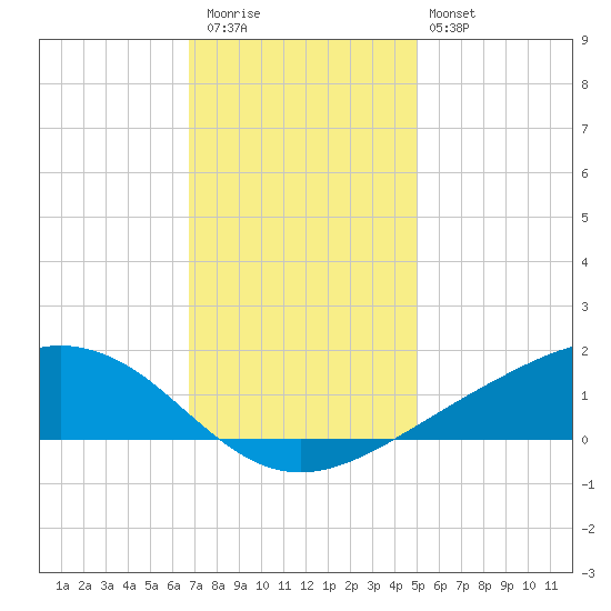 Shell Beach tide chart for Wednesday, December 13, 2023