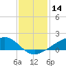 Shell Beach tide chart for Thursday, December 14, 2023