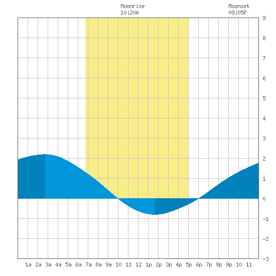 Shell Beach tide chart for Saturday, December 16, 2023