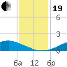Shell Beach tide chart for Tuesday, December 19, 2023