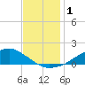 Shell Beach tide chart for Friday, December 1, 2023