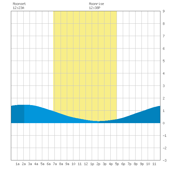 Shell Beach tide chart for Wednesday, December 20, 2023