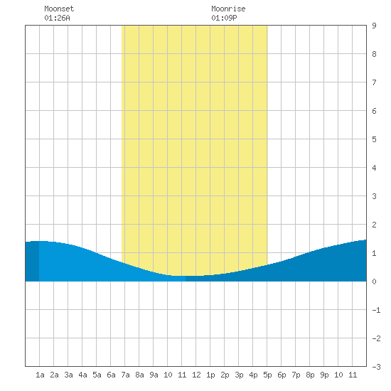 Shell Beach tide chart for Thursday, December 21, 2023