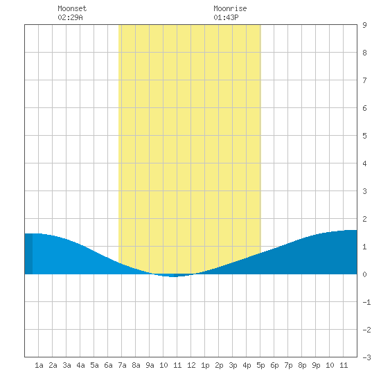 Shell Beach tide chart for Friday, December 22, 2023