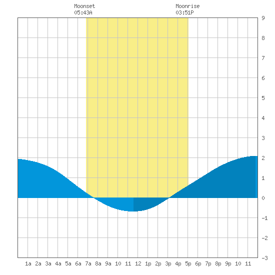 Shell Beach tide chart for Monday, December 25, 2023