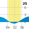 Shell Beach tide chart for Monday, December 25, 2023