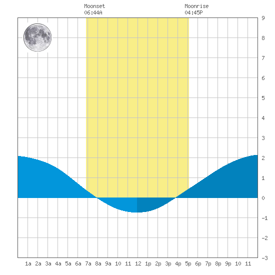 Shell Beach tide chart for Tuesday, December 26, 2023