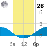 Shell Beach tide chart for Tuesday, December 26, 2023