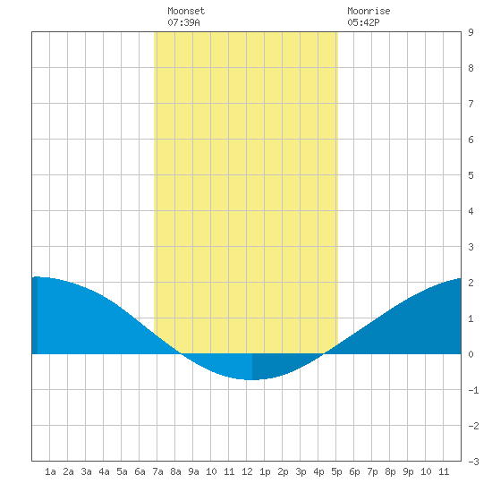 Shell Beach tide chart for Wednesday, December 27, 2023