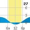 Shell Beach tide chart for Wednesday, December 27, 2023