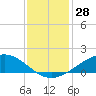 Shell Beach tide chart for Thursday, December 28, 2023