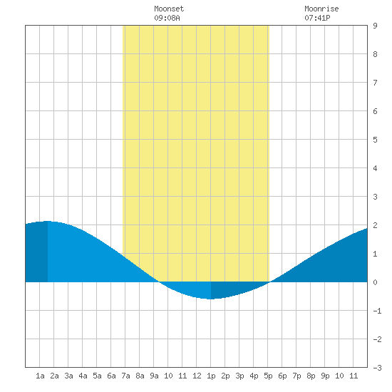 Shell Beach tide chart for Friday, December 29, 2023