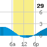 Shell Beach tide chart for Friday, December 29, 2023