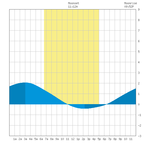 Shell Beach tide chart for Saturday, December 2, 2023