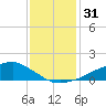 Shell Beach tide chart for Sunday, December 31, 2023