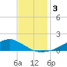 Shell Beach tide chart for Sunday, December 3, 2023